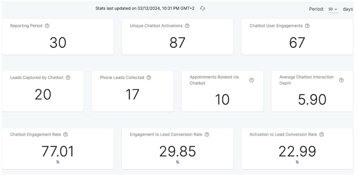 Dashboard showing various chatbot metrics such as engagement rate, leads captured, and conversion rates updated on February 12, 2024.