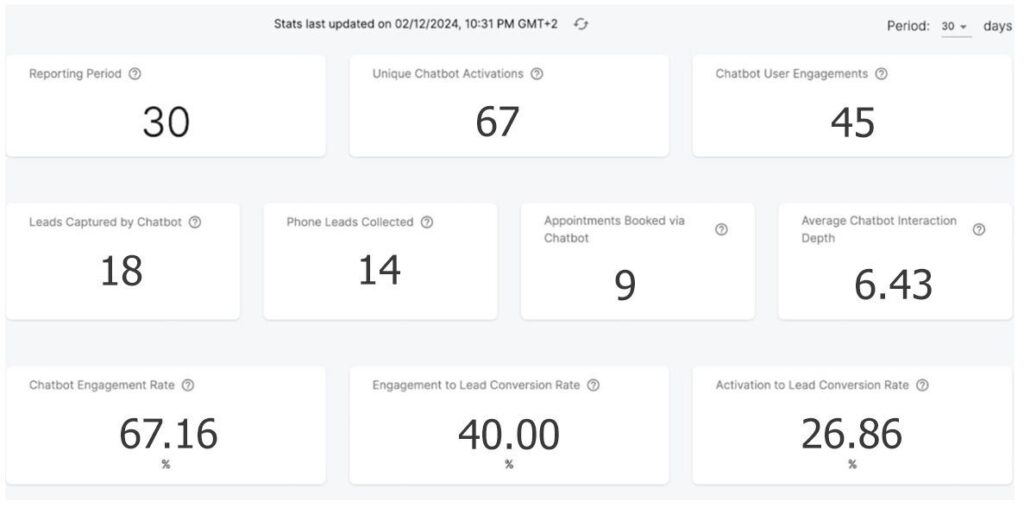 Analytics dashboard showing chatbot performance statistics including engagement rates and leads captured