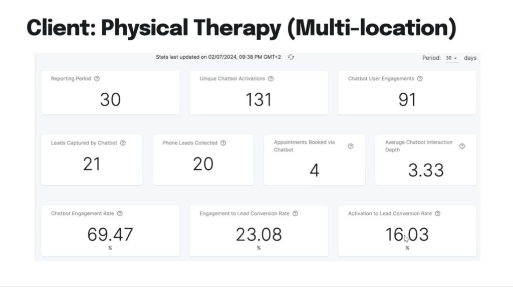 Performance dashboard for a physical therapy client showing chatbot metrics and conversion rates over a period of thirty days.