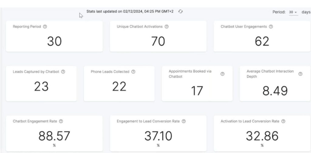 Analytics dashboard screen displaying chatbot performance metrics with update timestamp.