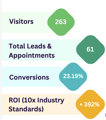 Frame displaying marketing metrics: 263 visitors, 61 total leads and appointments, 23.19% conversions, and +392% ROI.